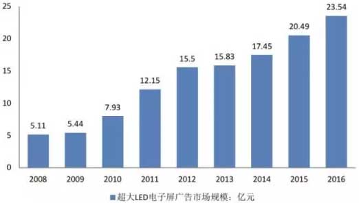 2008-2016年我国<strong>LED电子大屏幕</strong>广告市场规模走势图